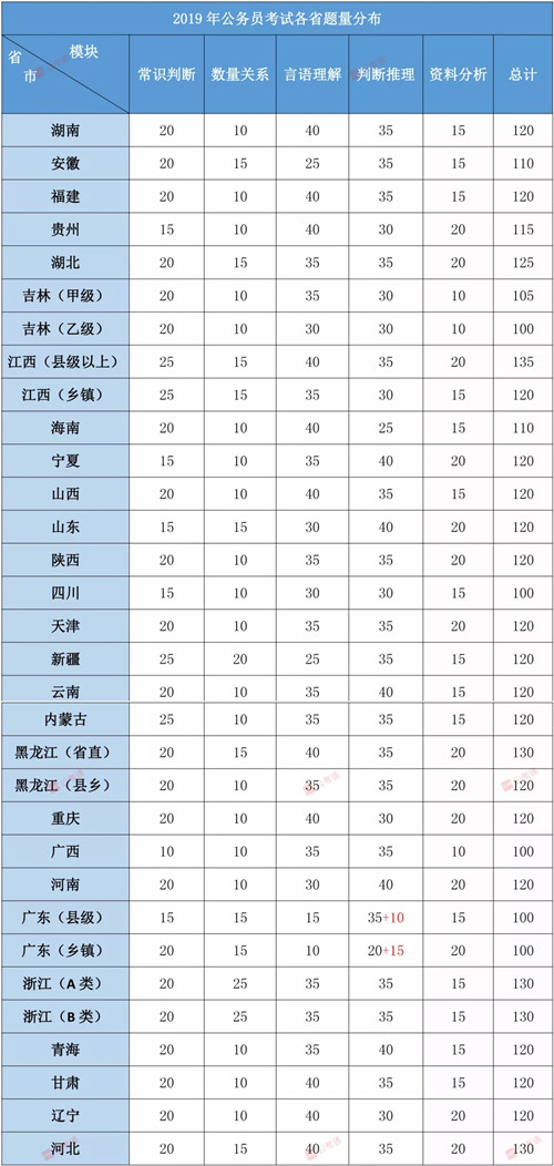 2020年各省公务员考试考情！联考笔试都怎么考