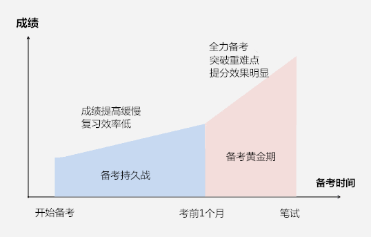 笔试倒计时 为什么你的行测还无法快速提分？