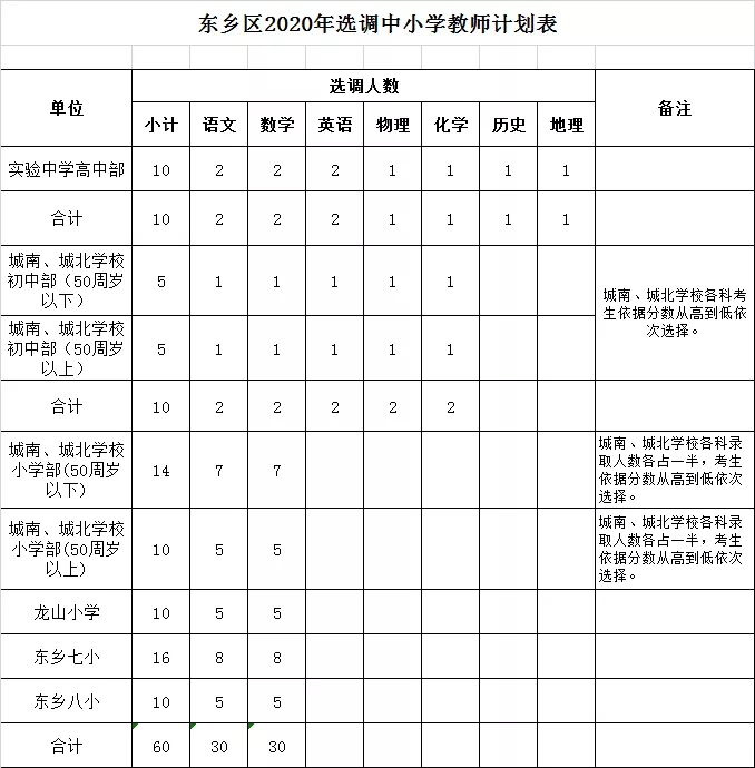 江西抚州市东乡区选调教师80人公告