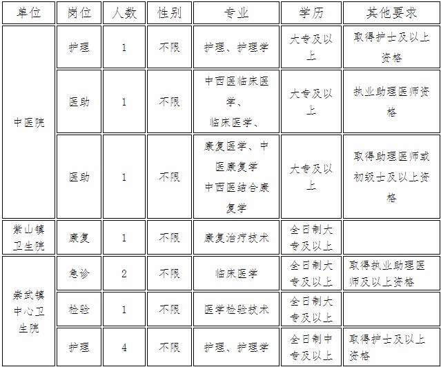 2020年福建泉州惠安縣醫改單位招聘編制外工作人員11人公告