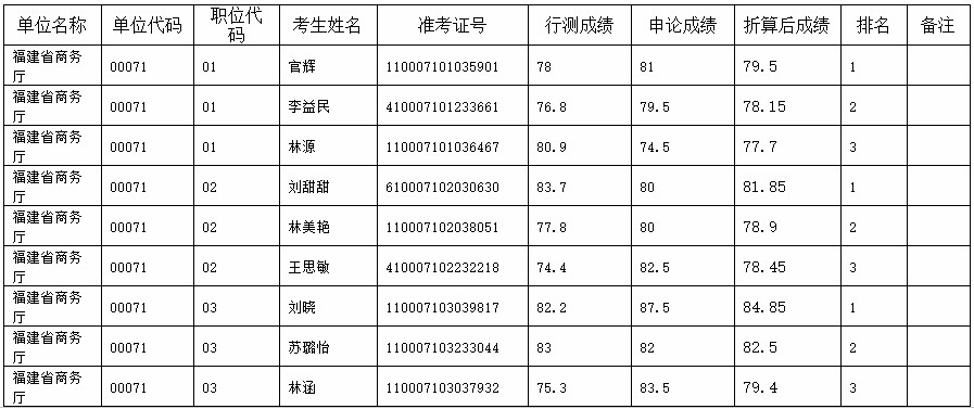 2020年福建省商务厅公务员考试面试考生名单公示