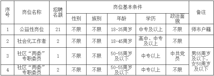 2020年新疆阿拉爾市青松路街道辦事處招聘26人公告