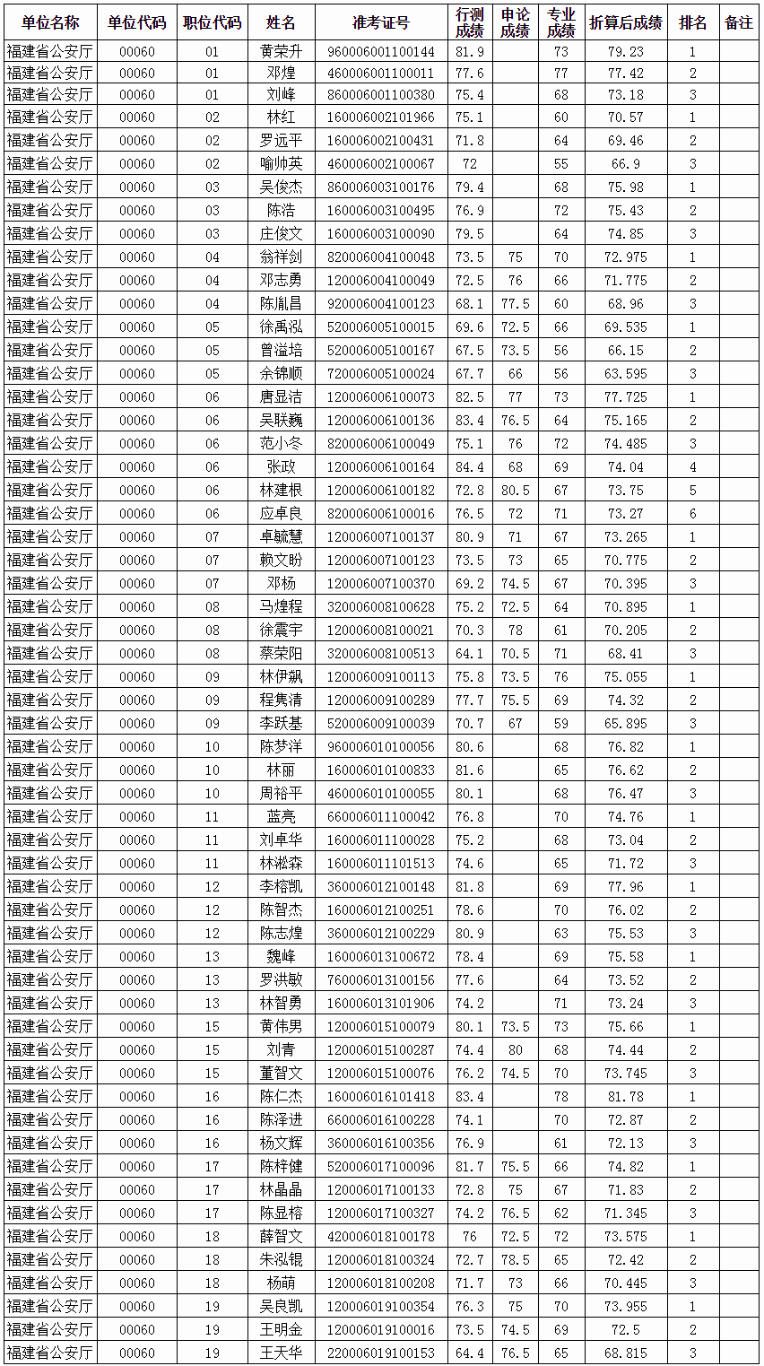 2020年福建省公安廳公務員考試面試考生名單