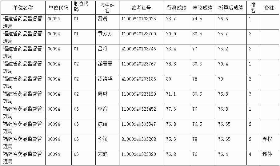 2020年福建省藥品監督管理局公務員考試面試考生名單