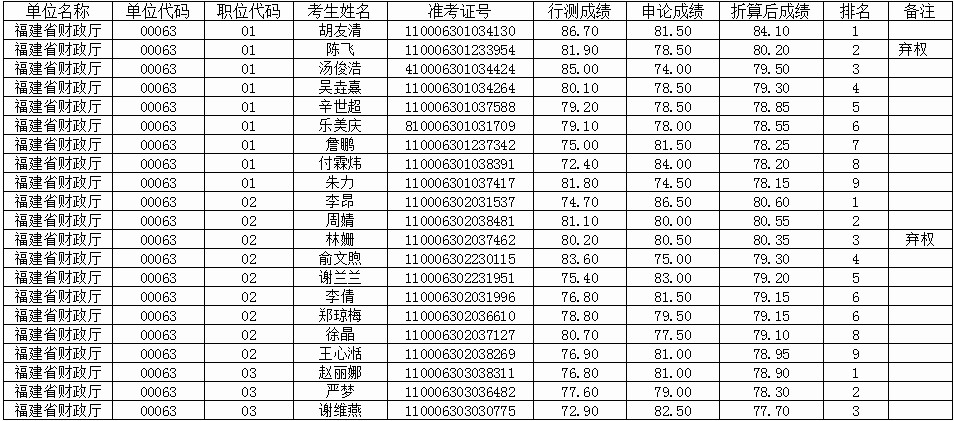 2020年福建省財政廳公務員考試面試考生名單