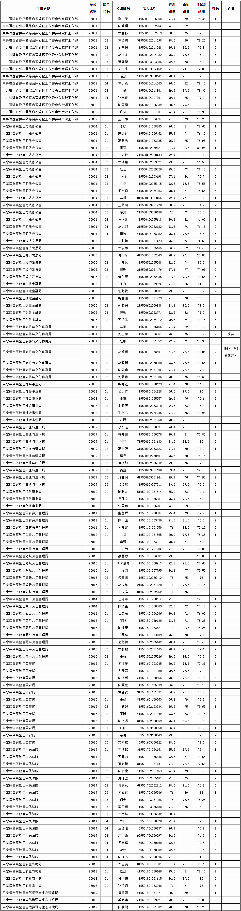 2020年福建平潭綜合實驗區公務員考試面試考生名單