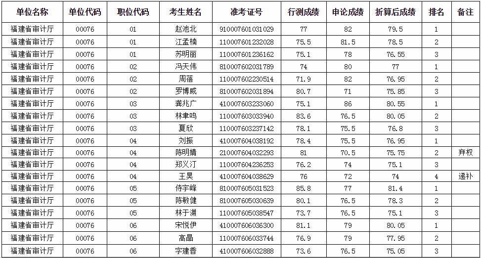 2020年福建省審計廳公務員考試面試及遞補考生名單