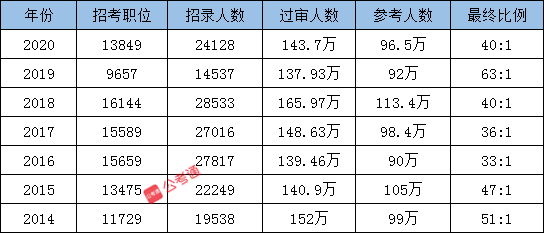 国考和省考有什么区别？2021应届生就业机会来了