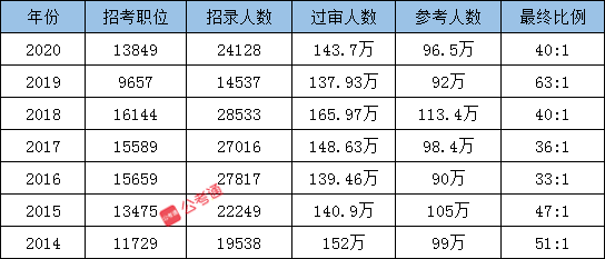 2021国家公务员考试下月启动，你能报名吗？