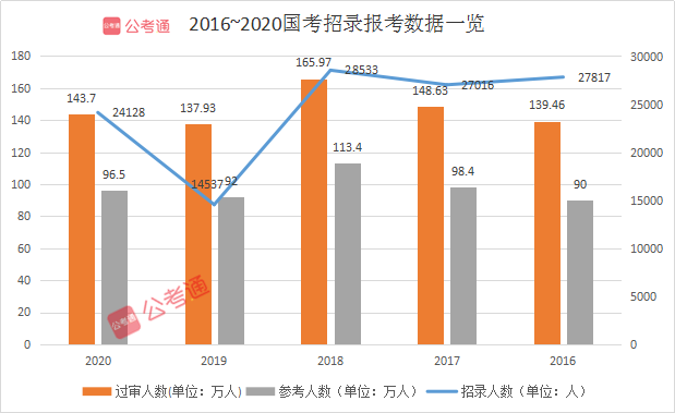 预计超140万人报名！2021国考你准备好了吗！