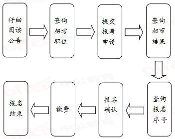 2022国考报名流程提前看 你需要准备哪些材料