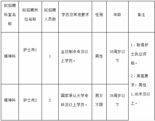 重慶墊江縣精神衛生中心工作人員招聘3人簡章