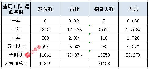 2021国家公务员考试这4类人能以应届生身份报考