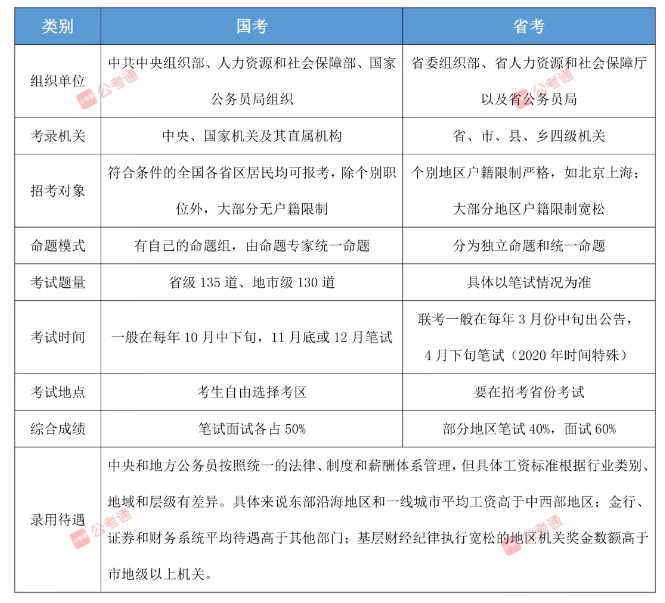 国考和省考哪个更难上岸？国考与省考区别