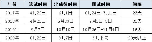 歷年甘肅公務員考試面試考情分析！