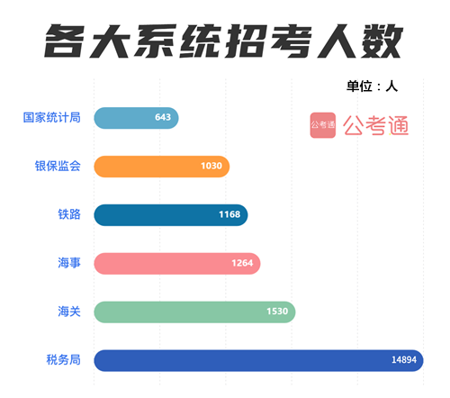 国考六大热门系统：国税招录占85% 统计局最难