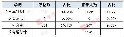 報考2021天津公務員考試最低學歷要求是什么？