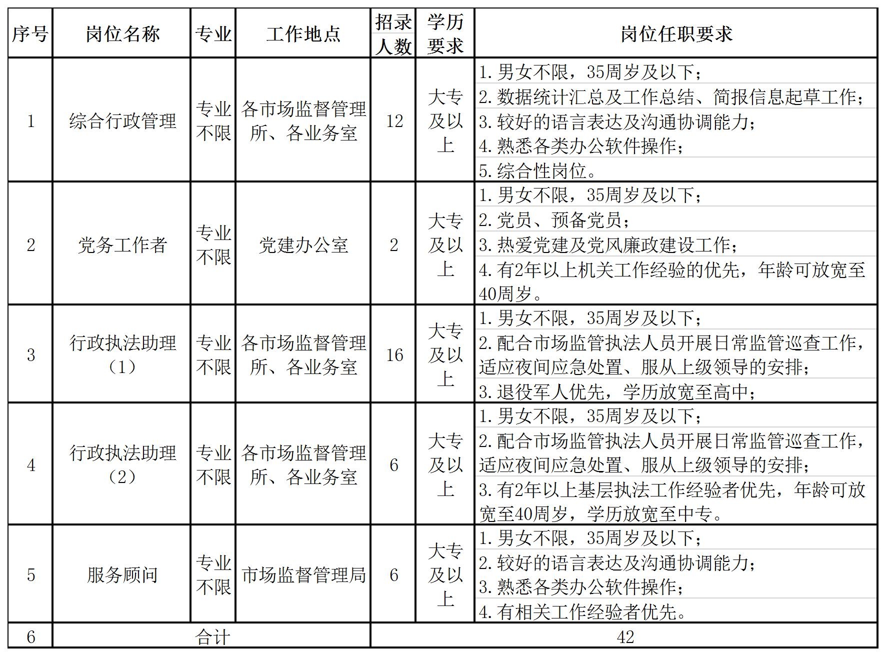 2020年青海西寧市城西區市場監督管理局編外工作人員招考42人公告