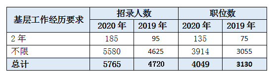 2021年陜西省考基層工作經歷如何定義？