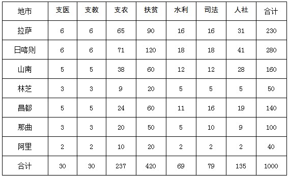 2020年西藏三支一扶招募1000人公告