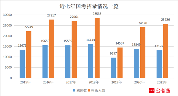 2021年国家公务员考试职位表全面解读：扩招1598人