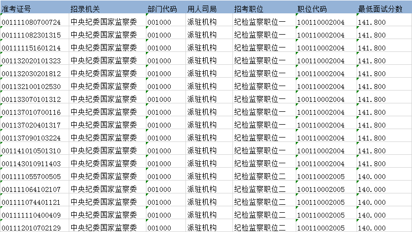 点击下载：往年国考各部门进面分数线大全