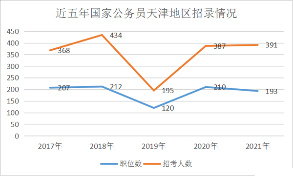 2021國考天津地區職位分析：96%崗位本科生可報