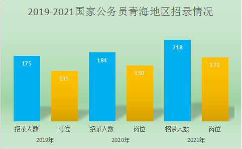 2021國考青海地區職位分析：國稅系統招錄占比46%