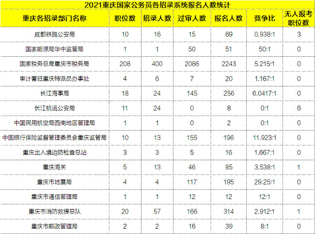 2021国考报名数据：重庆已报3506人，6成人选报税务系统