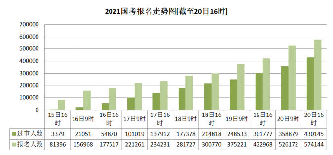 2021国考报名人数突破57万 新疆空缺职位最多