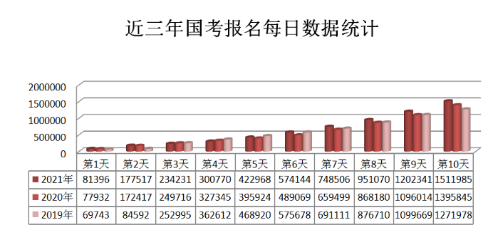 2021年国考报名人数超151万 竞争最高比3334:1