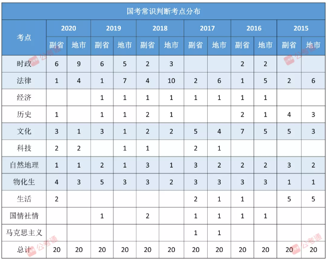 2021年国家公务员考试笔试考点分布及题型题量