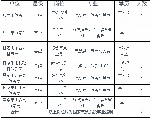 2020年西藏氣象部門人才引進專項招聘應屆高校畢業生7人公告