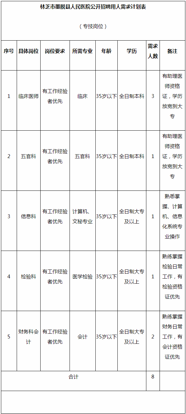 西藏林芝市墨脫縣人民醫院招聘專業技術人員8人公告