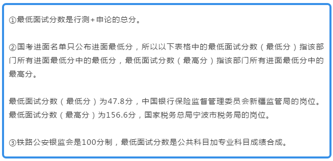 数据：国考最低47.8分进面 最高156.6分进面