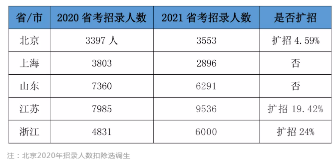 2020年公务员已招20万人！2021省考我还有岗位吗