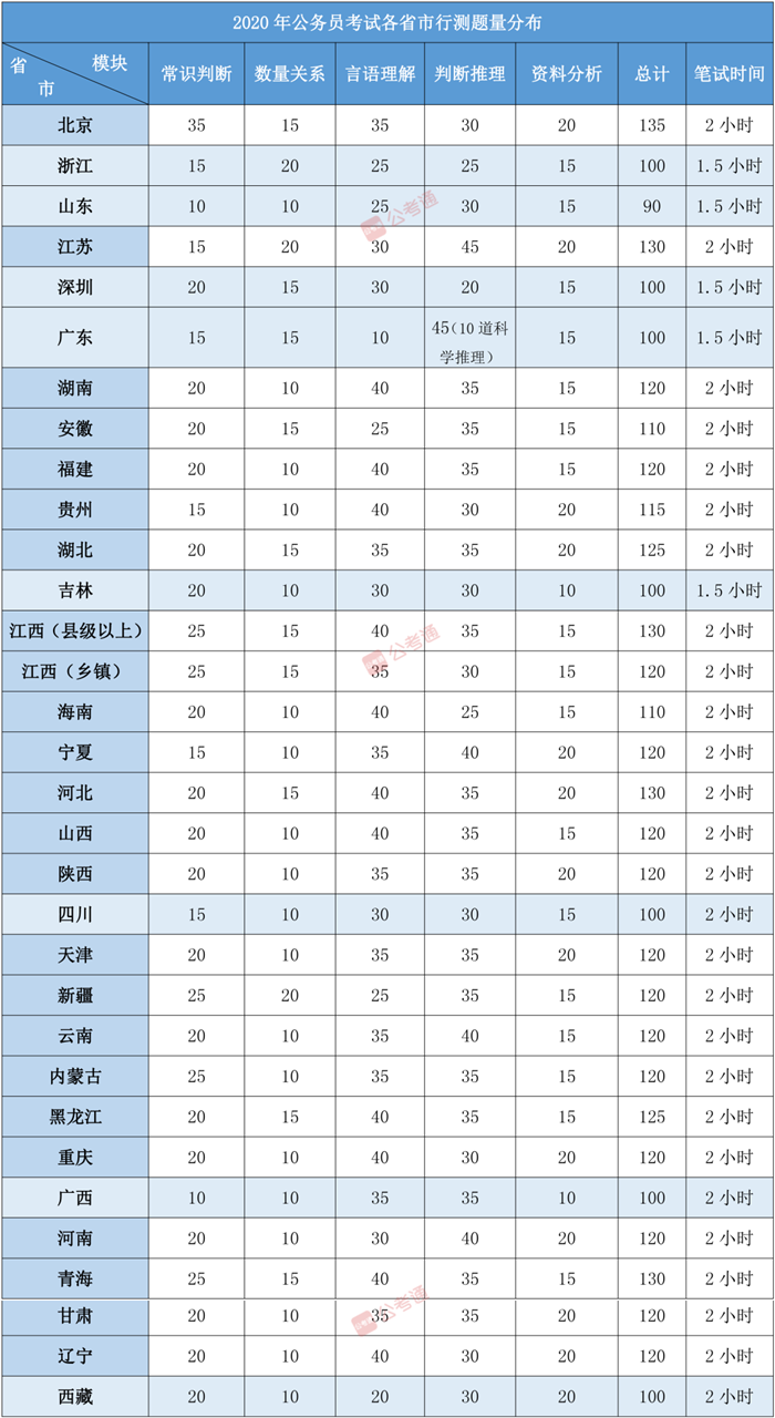 全国31省市公务员考试行测各模块题量分布一览