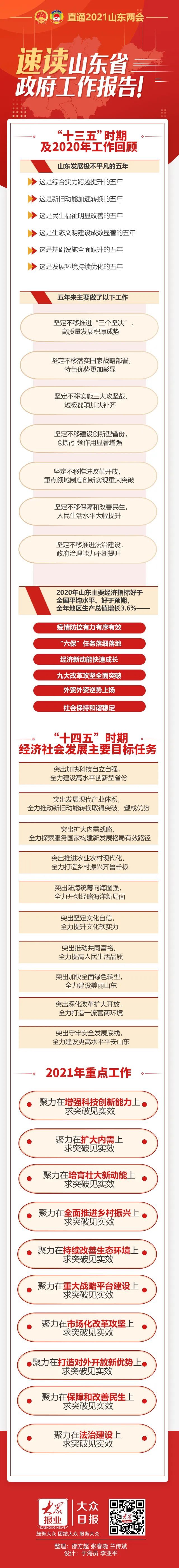 山東公務(wù)員考試時(shí)政：一圖速讀山東省政府工作報(bào)告