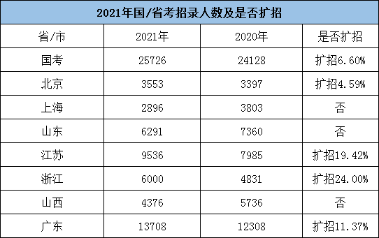 全年公务员招考人数或超20万，5类人仍不能报