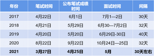 2021年江西公务员面试考情分析 面试课程