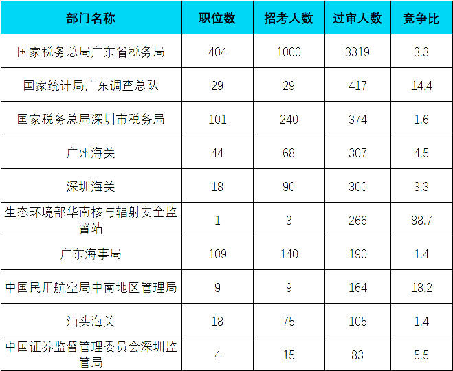 2022国家公务员考试报名数据：广东6083人过审