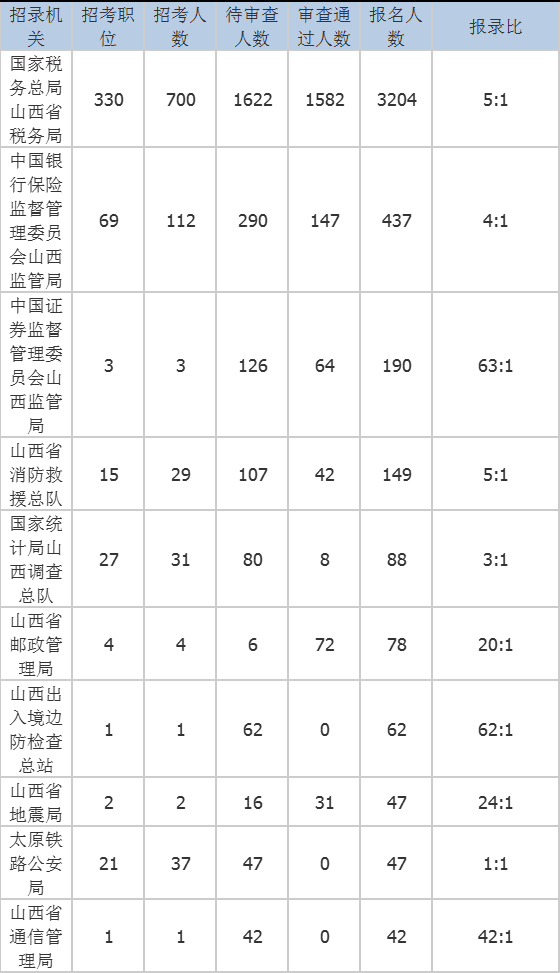 2022国家公务员考试报名数据：山西4470人报名，1981人过审