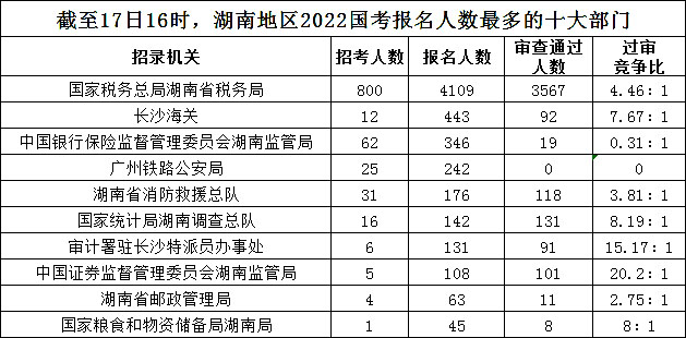 2022国考报名数据：湖南5884人报名，热点职位115:1