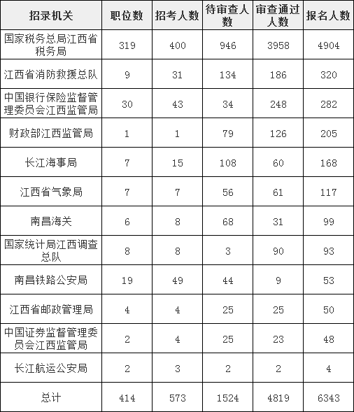 2022国考报名数据：江西6343人报名，24个职位无人考试报名