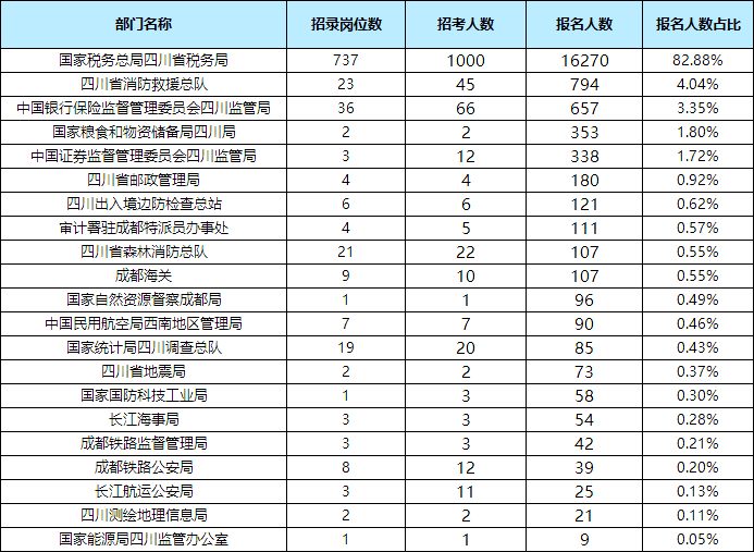 2022国考报名数据：四川19630人报名 53个职位无人考试报名