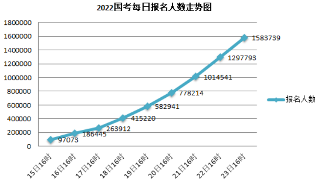 截止10月23日16时，2022国考报名人数接近160万 152个职位“挂零”