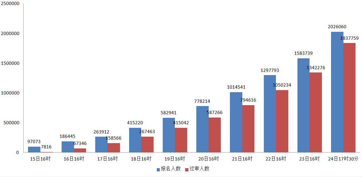 2022国考报名人数超过200万 职位最高竞争比20813:1