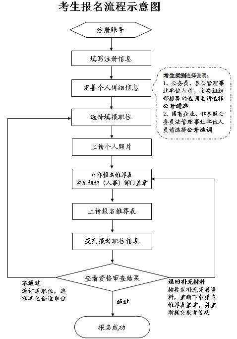 2022年中央機關遴選和選調公務員考生報名流程示意圖