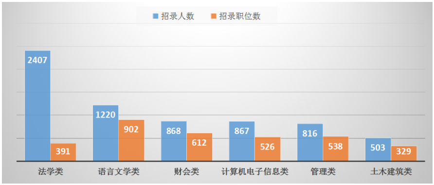 2023年湖北省考，你的专业能报考哪些职位？