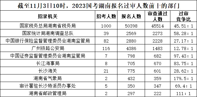 截至11月3日10时，2023国考湖南报名过审人数前十的部门